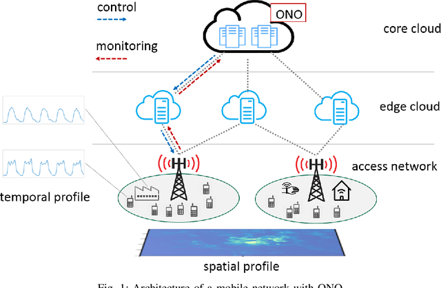 Figure 1 for Model-Driven Artificial Intelligence for Online Network Optimization