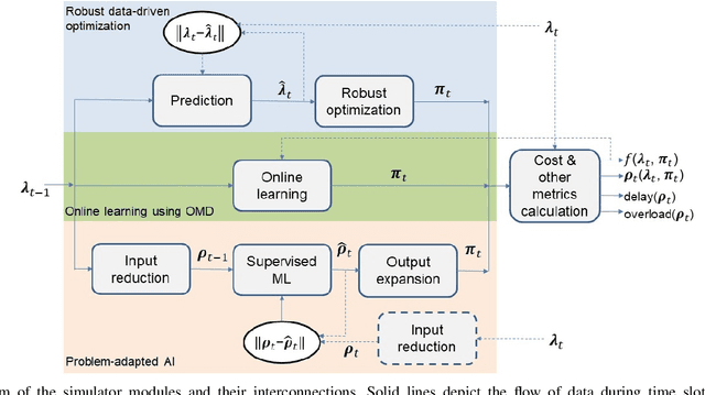 Figure 2 for Model-Driven Artificial Intelligence for Online Network Optimization