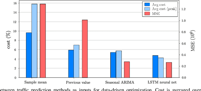 Figure 3 for Model-Driven Artificial Intelligence for Online Network Optimization