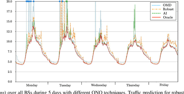 Figure 4 for Model-Driven Artificial Intelligence for Online Network Optimization