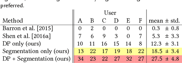 Figure 4 for Synthetic Depth-of-Field with a Single-Camera Mobile Phone