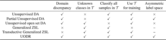 Figure 1 for Unsupervised Open Domain Recognition by Semantic Discrepancy Minimization