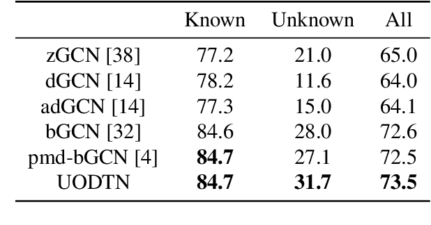 Figure 4 for Unsupervised Open Domain Recognition by Semantic Discrepancy Minimization