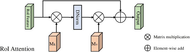 Figure 3 for Excavating RoI Attention for Underwater Object Detection