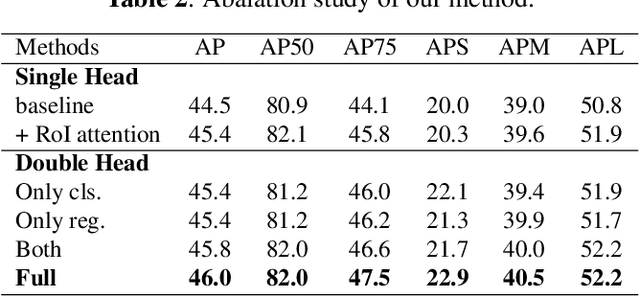 Figure 4 for Excavating RoI Attention for Underwater Object Detection