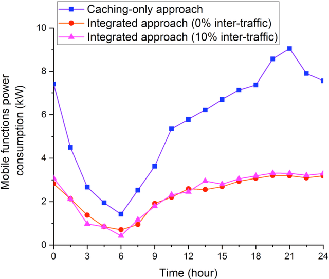 Figure 4 for Optimized Energy Efficient Virtualization and Content Caching in 5G Networks