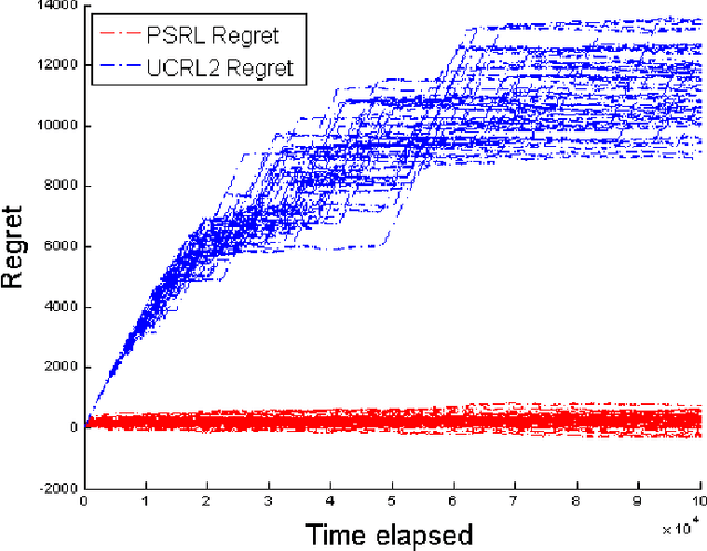 Figure 1 for On Optimistic versus Randomized Exploration in Reinforcement Learning