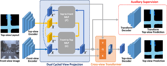Figure 1 for A Dual-Cycled Cross-View Transformer Network for Unified Road Layout Estimation and 3D Object Detection in the Bird's-Eye-View