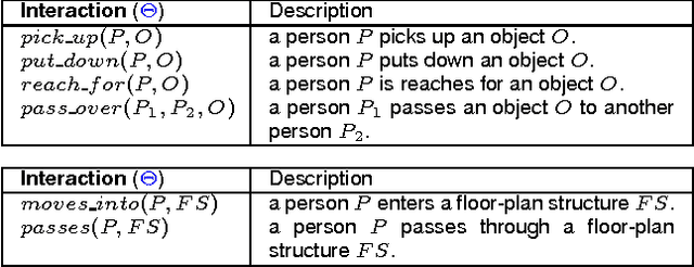 Figure 4 for Commonsense Scene Semantics for Cognitive Robotics: Towards Grounding Embodied Visuo-Locomotive Interactions