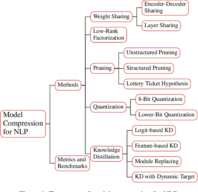 Figure 1 for A Survey on Model Compression for Natural Language Processing