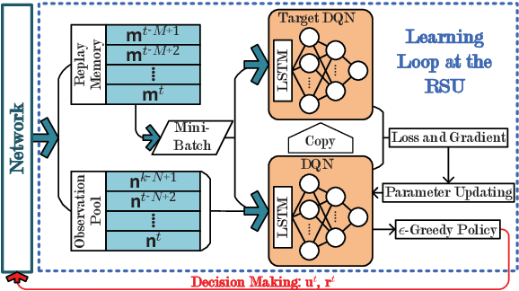 Figure 2 for Decentralized Deep Reinforcement Learning for Delay-Power Tradeoff in Vehicular Communications