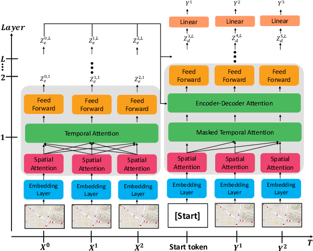 Figure 1 for STGRAT: A Spatio-Temporal Graph Attention Network for Traffic Forecasting