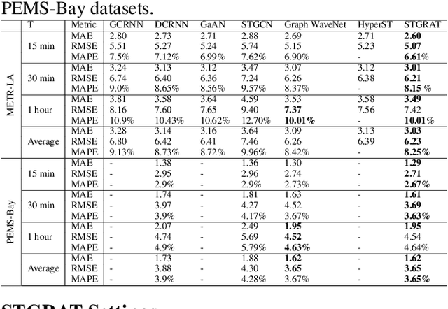 Figure 2 for STGRAT: A Spatio-Temporal Graph Attention Network for Traffic Forecasting