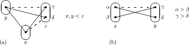 Figure 1 for The Power of Arc Consistency for CSPs Defined by Partially-Ordered Forbidden Patterns