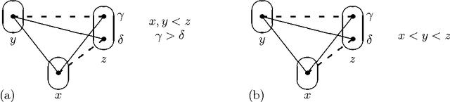 Figure 2 for The Power of Arc Consistency for CSPs Defined by Partially-Ordered Forbidden Patterns