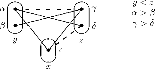 Figure 3 for The Power of Arc Consistency for CSPs Defined by Partially-Ordered Forbidden Patterns