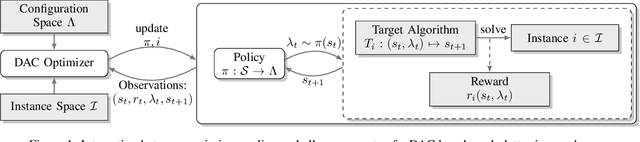 Figure 1 for DACBench: A Benchmark Library for Dynamic Algorithm Configuration