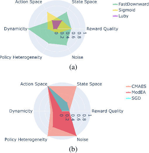 Figure 2 for DACBench: A Benchmark Library for Dynamic Algorithm Configuration