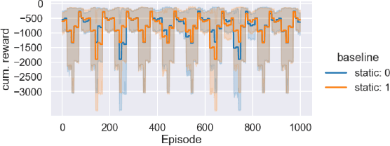 Figure 4 for DACBench: A Benchmark Library for Dynamic Algorithm Configuration