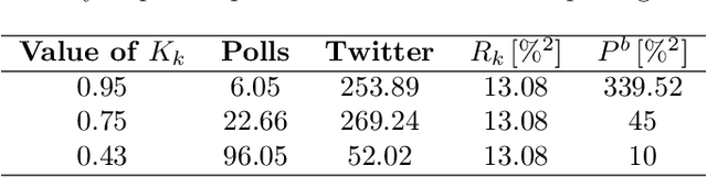 Figure 4 for Correcting public opinion trends through Bayesian data assimilation