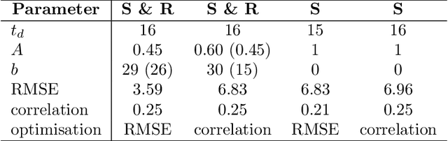 Figure 2 for Correcting public opinion trends through Bayesian data assimilation