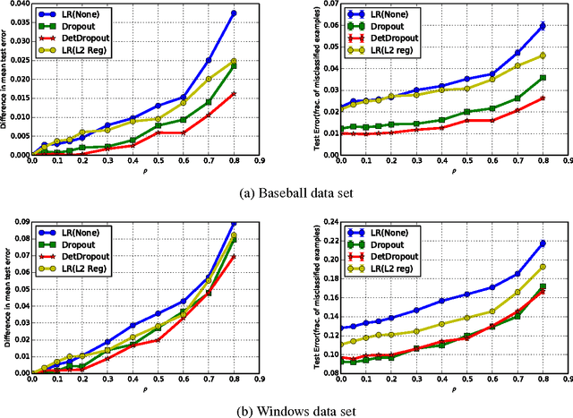Figure 3 for To Drop or Not to Drop: Robustness, Consistency and Differential Privacy Properties of Dropout