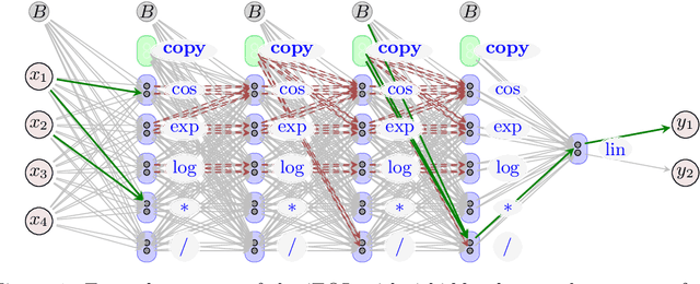 Figure 1 for Informed Equation Learning