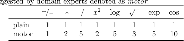 Figure 2 for Informed Equation Learning