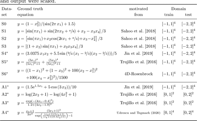 Figure 4 for Informed Equation Learning