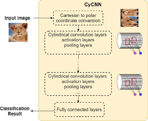 Figure 1 for CyCNN: A Rotation Invariant CNN using Polar Mapping and Cylindrical Convolution Layers