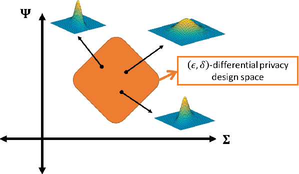 Figure 3 for MVG Mechanism: Differential Privacy under Matrix-Valued Query
