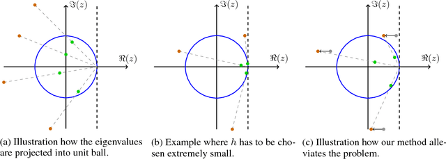 Figure 1 for The Numerics of GANs