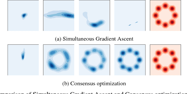 Figure 2 for The Numerics of GANs