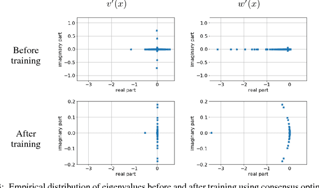 Figure 3 for The Numerics of GANs