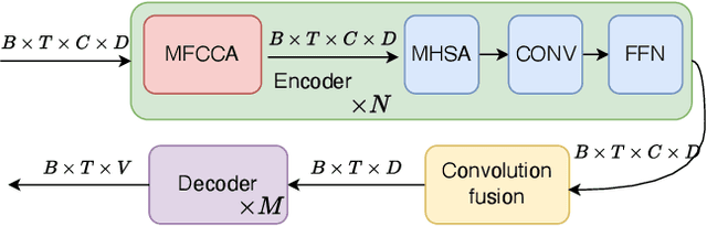 Figure 3 for MFCCA:Multi-Frame Cross-Channel attention for multi-speaker ASR in Multi-party meeting scenario