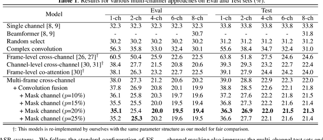 Figure 2 for MFCCA:Multi-Frame Cross-Channel attention for multi-speaker ASR in Multi-party meeting scenario