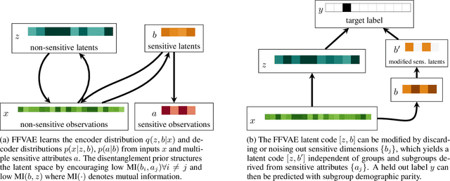 Figure 1 for Flexibly Fair Representation Learning by Disentanglement