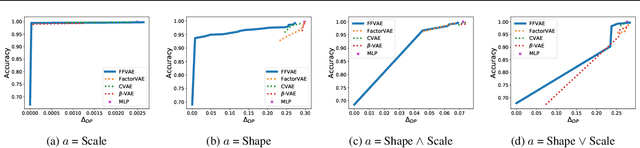 Figure 2 for Flexibly Fair Representation Learning by Disentanglement