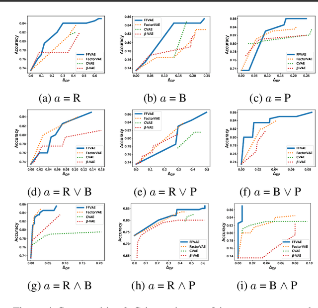 Figure 4 for Flexibly Fair Representation Learning by Disentanglement