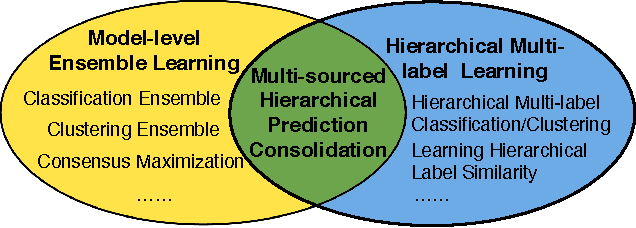 Figure 3 for Multi-source Hierarchical Prediction Consolidation