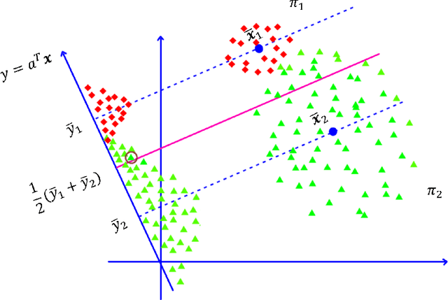 Figure 1 for Unequal Covariance Awareness for Fisher Discriminant Analysis and Its Variants in Classification