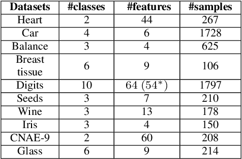 Figure 2 for Unequal Covariance Awareness for Fisher Discriminant Analysis and Its Variants in Classification