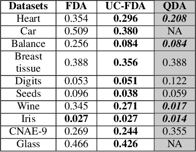 Figure 3 for Unequal Covariance Awareness for Fisher Discriminant Analysis and Its Variants in Classification