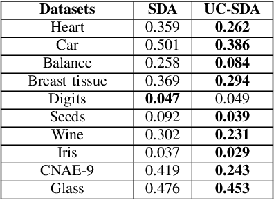 Figure 4 for Unequal Covariance Awareness for Fisher Discriminant Analysis and Its Variants in Classification