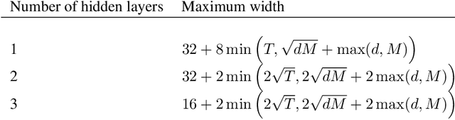 Figure 3 for Is Stochastic Gradient Descent Near Optimal?