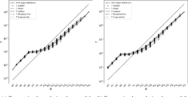 Figure 4 for Is Stochastic Gradient Descent Near Optimal?