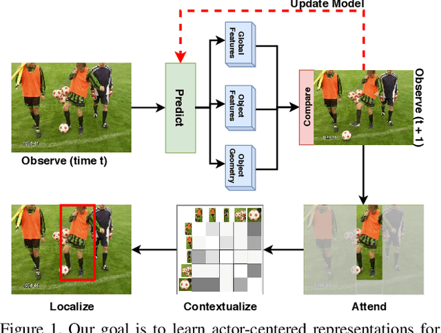 Figure 1 for Learning Actor-centered Representations for Action Localization in Streaming Videos using Predictive Learning