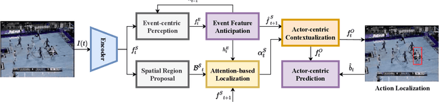 Figure 3 for Learning Actor-centered Representations for Action Localization in Streaming Videos using Predictive Learning