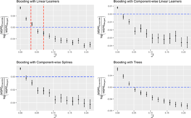 Figure 3 for Multi-Study Boosting: Theoretical Considerations for Merging vs. Ensembling
