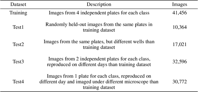 Figure 2 for The Cells Out of Sample  dataset and benchmarks for measuring out-of-sample generalization of image classifiers
